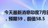 今天最新消息印度7月日经制造业PMI为58.1，预期59，前值58.5