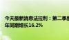 今天最新消息法拉利：第二季度净收入为17.12亿欧元 较上年同期增长16.2%