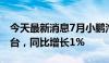 今天最新消息7月小鹏汽车共交付新车11145台，同比增长1%