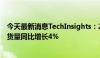 今天最新消息TechInsights：2024年Q2全球笔记本电脑出货量同比增长4%