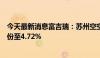 今天最新消息富吉瑞：苏州空空及其一致行动人减持公司股份至4.72%