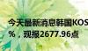 今天最新消息韩国KOSPI指数跌幅扩大至3.6%，现报2677.96点