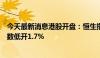 今天最新消息港股开盘：恒生指数低开1.62%，恒生科技指数低开1.7%