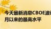 今天最新消息CBOE波动率指数达到2023年3月以来的最高水平