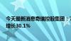 今天最新消息奇瑞控股集团：7月销售汽车19.58万辆 同比增长30.1%