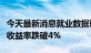 今天最新消息就业数据弱于预期，两年期美债收益率跌破4%