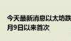 今天最新消息以太坊跌破3000美元/枚，为7月9日以来首次