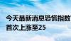 今天最新消息恐慌指数VIX自2023年3月以来首次上涨至25