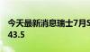 今天最新消息瑞士7月SVME采购经理人指数43.5