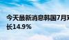 今天最新消息韩国7月对华出口复苏，同比增长14.9%