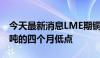 今天最新消息LME期铜下跌3%至8775美元/吨的四个月低点