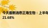 今天最新消息正海生物：上半年净利润8063万元，同比下降21.68%