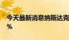 今天最新消息纳斯达克100指数跌幅收窄至2%