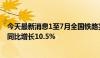 今天最新消息1至7月全国铁路完成固定资产投资4102亿元 同比增长10.5%