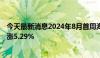 今天最新消息2024年8月首周海南旅游消费价格指数环比上涨5.29%