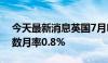 今天最新消息英国7月Halifax季调后房价指数月率0.8%