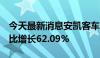 今天最新消息安凯客车：1月-7月销量累计同比增长62.09%