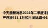 今天最新消息2024年二季度末我国银行业金融机构本外币资产总额433.1万亿元 同比增长6.6%