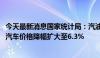 今天最新消息国家统计局：汽油价格涨幅回落至5.3%燃油小汽车价格降幅扩大至6.3%