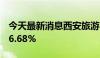 今天最新消息西安旅游：上半年净利润下降26.68%