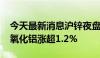 今天最新消息沪锌夜盘收涨超2.2%，沪铅与氧化铝涨超1.2%