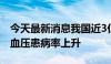 今天最新消息我国近3亿人高血压，中青年高血压患病率上升