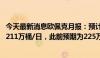 今天最新消息欧佩克月报：预计2024年全球原油需求增速为211万桶/日，此前预期为225万桶/日