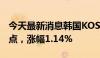 今天最新消息韩国KOSPI指数收盘上涨29.61点，涨幅1.14%