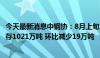 今天最新消息中钢协：8月上旬21个城市5大品种钢材社会库存1021万吨 环比减少19万吨