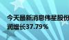 今天最新消息伟星股份：2024年上半年净利润增长37.79%