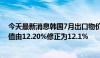 今天最新消息韩国7月出口物价指数年率为增长12.9%，前值由12.20%修正为12.1%