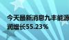 今天最新消息九丰能源：2024年半年度净利润增长55.23%