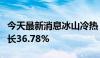 今天最新消息冰山冷热：上半年净利润同比增长36.78%