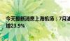 今天最新消息上海机场：7月浦东国际机场旅客吞吐量同比增23.9%