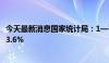 今天最新消息国家统计局：1—7月份全国固定资产投资增长3.6%