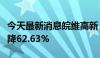 今天最新消息皖维高新：上半年净利润同比下降62.63%