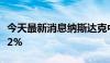 今天最新消息纳斯达克中国金龙指数一度涨超2%