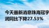 今天最新消息珠海冠宇：2024年上半年净利润同比下降27.53%