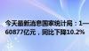 今天最新消息国家统计局：1—7月份，全国房地产开发投资60877亿元，同比下降10.2%