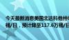 今天最新消息美国北达科他州6月份石油产量下降了2.25万桶/日，预计降至117.6万桶/日