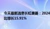 今天最新消息长虹美菱：2024年上半年净利润4.15亿元 同比增长15.91%