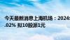 今天最新消息上海机场：2024年上半年净利润同比增长515.02% 拟10股派1元