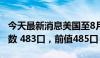 今天最新消息美国至8月16日当周石油钻井总数 483口，前值485口