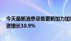 今天最新消息设备更新加力加效 我国1至7月制造业技改投资增长10.9%