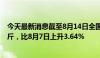 今天最新消息截至8月14日全国生猪出场价格为21.06元/公斤，比8月7日上升3.64%