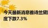 今天最新消息雅诗兰黛股价回吐稍早涨幅，一度下跌7.3%