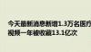 今天最新消息新增1.3万名医疗专业创作者，抖音医疗科普视频一年被收藏13.1亿次