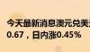 今天最新消息澳元兑美元AUD/USD向上触及0.67，日内涨0.45%