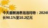 今天最新消息泡泡玛特：2024年上半年经调整后净利同比增长90.1%至10.2亿元