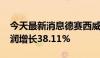 今天最新消息德赛西威：2024年上半年净利润增长38.11%